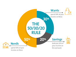 The 50/30/20 Budget Rule